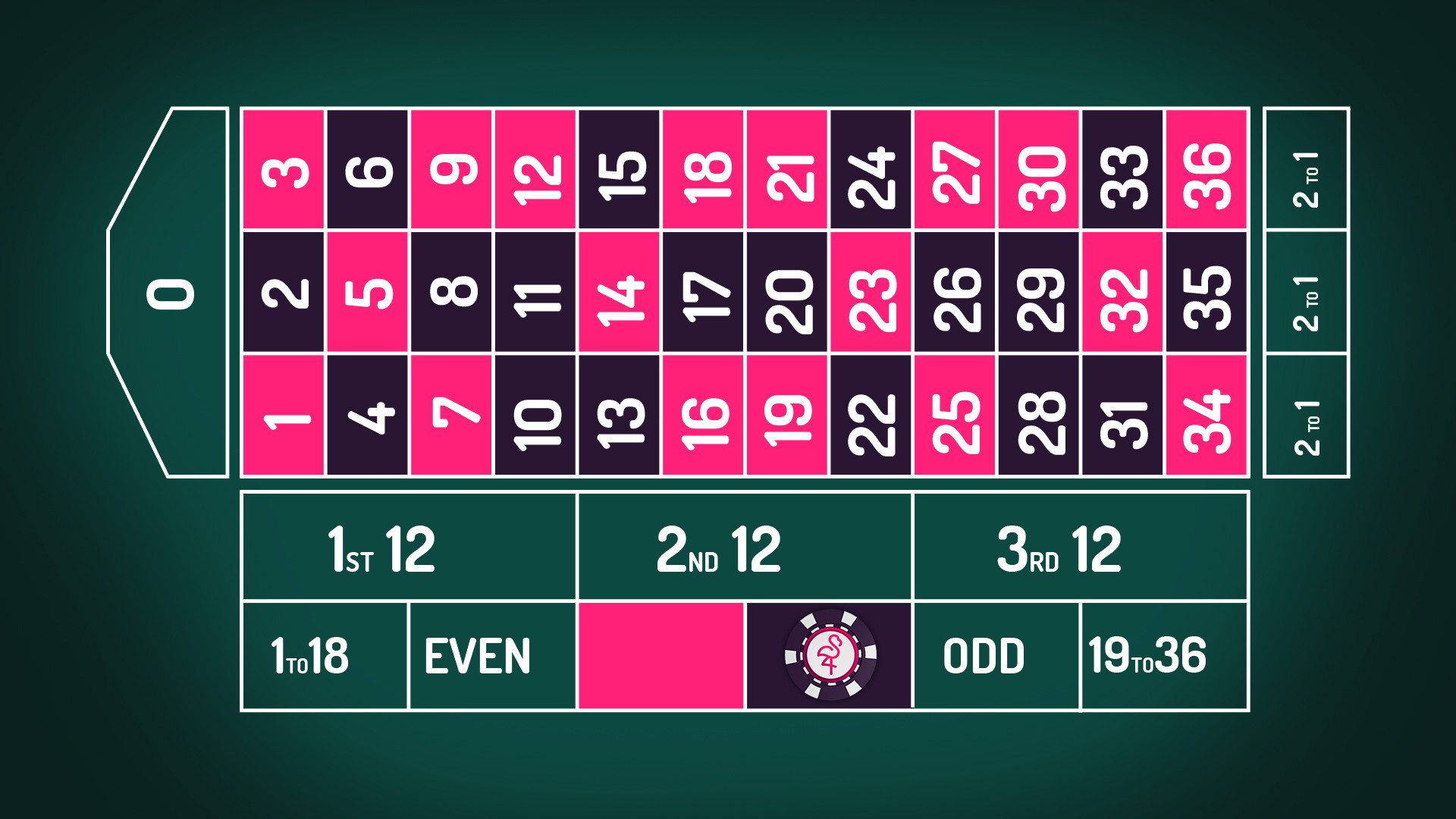 Example of an outside roulette bet placement